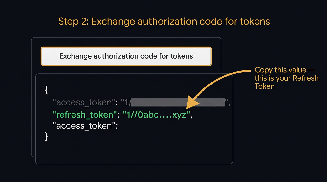 OAuth Playground showing the refresh token in the response panel